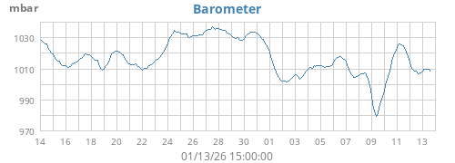 monthbarometer