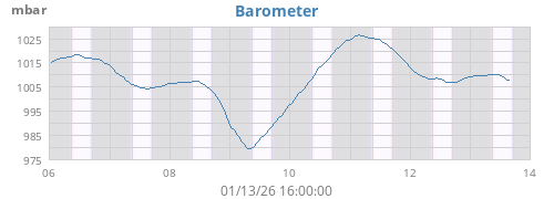 weekbarometer